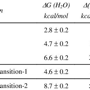 Summary Of In Vitro Conformational Transitions In Heynein N Native