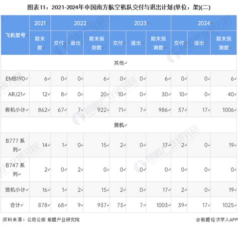 干货！2022年中国民用航空运输行业龙头企业分析——南方航空：国有三大航司中的领头羊 行业研究报告 前瞻网