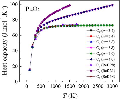 The Temperature Dependence Of Heat Capacity For Puo D K E