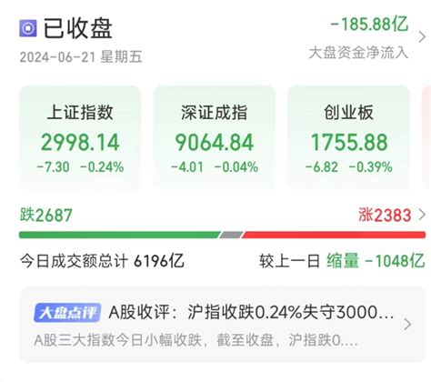 沪指失守3000点 两市成交额不足6200亿元 东方财富网