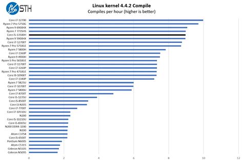 ASUS Intel Core I5 13500H Linux Kernel Compile Benchmark - ServeTheHome