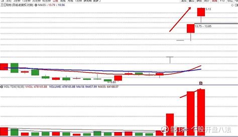 波角量价势开盘八法系列课第三部分成量学第一课价涨量增三江购物 波角量价势开盘八法系列课第三部分成量学第一课价涨量增 三江购物 进入成交量学