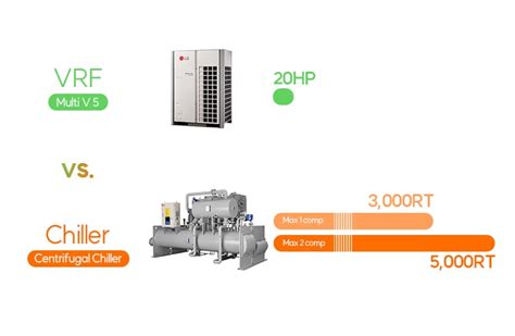 Ultimate Debate Chiller Or Vrf Hvac Blog Lg Global