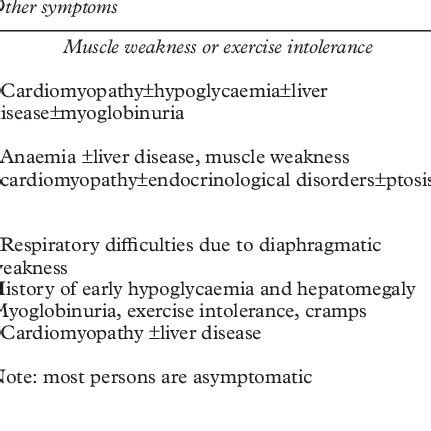 Symptom Groups Associated With Adult Onset Inborn Errors Of Metabolism