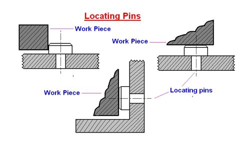 Mechanical Engineering Elements Of Jigs And Fixtures