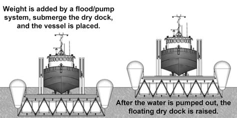 What Is A Dry Dock 8 Things You Need To Know Ouco