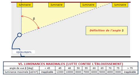 Les Installations D Clairage R Gles Et M Thodes