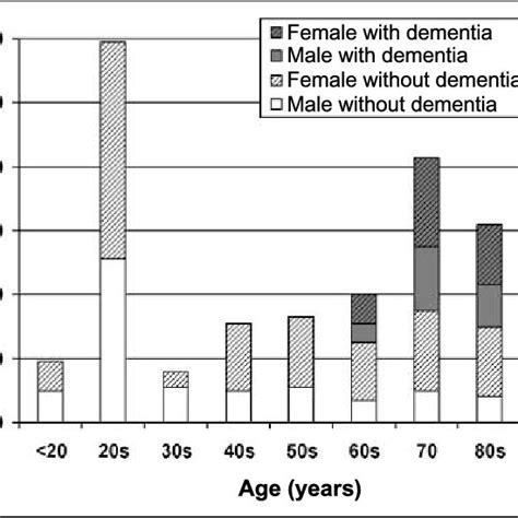 Subjects By Age Sex And Dementia Status Because Of The Recruiting