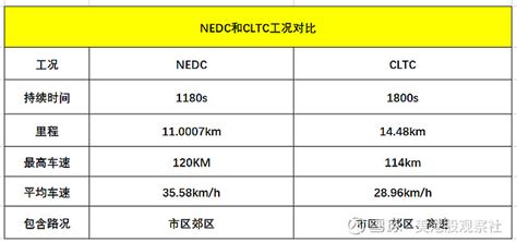 【科普】四大续航标准，哪个靠谱？ 对于电动车，续航里程可能是消费者最关心的一个指标了。现在各大电车厂商在推出新车的时候都会把长续航作为一个噱头