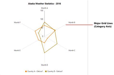 Polar Chart Bold Reports Bold Reports Blazor