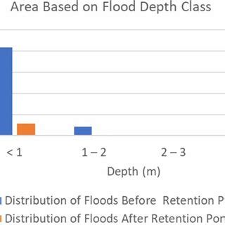 graph  area based  flood depth  scientific diagram