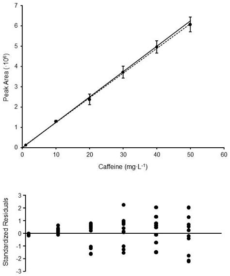 54 Linear Regression And Calibration Curves Chemistry Libretexts Images