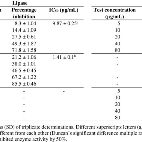 Percentage Inhibition And Ic50 Values Of Mble And Corresponding Download Scientific Diagram