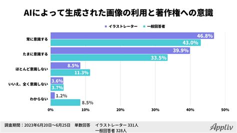 「画像生成aiの利用状況と著作権に関する意識調査」が実施 Digital Shift Times（デジタル シフト タイムズ） その変革に