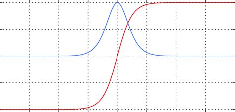 5: Hyperbolic tangent function ( ) and its derivative ( ). | Download ...