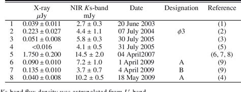 Table 3 from Millimeter to X-ray flares from Sagittarius A* | Semantic Scholar