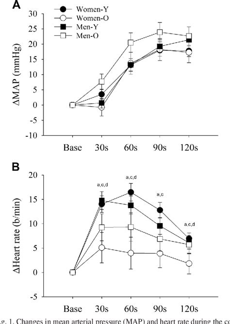 Figure From Impact Of Age And Sex On Neural Cardiovascular