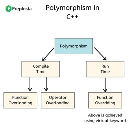 Polymorphism Class Diagram