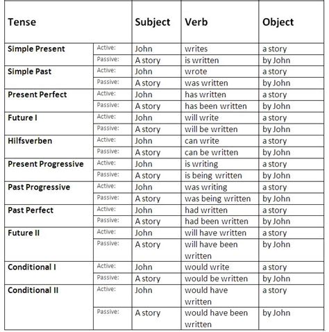 English Passive Voice Rules and Examples