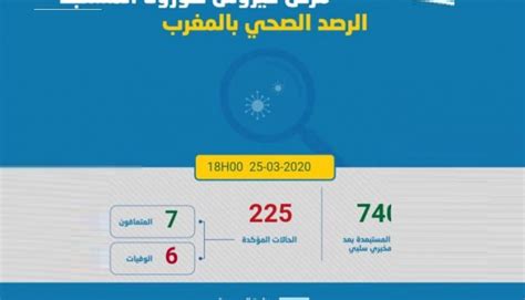 ارتفاع عدد الإصابات المؤكدة بفيروس كورونا بالمغرب الأربعاء 25 مارس