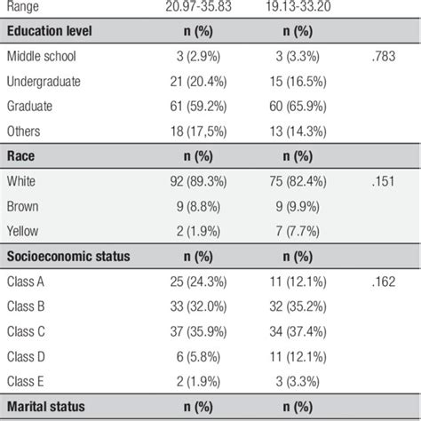 Demographic Characteristics Of Participants By Sex Download