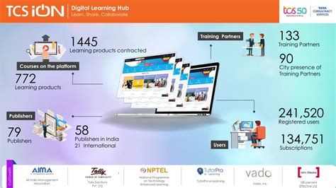 Ppt Tcs Ion Digital Learning Hub Powerpoint Presentation Free