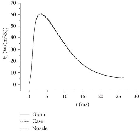 Radiative heat transfer coefficient results. | Download Scientific Diagram