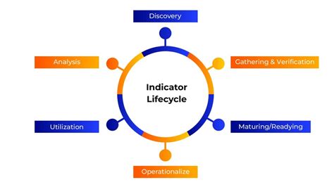 What Are Cybersecurity Indicators What Is An Indicator Lifecycle