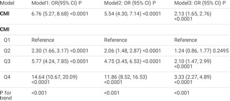 The Association Between Cardiometabolic Indexcmi And Nafld Download