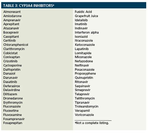 Drug Interactions with CYP3A4: An Update