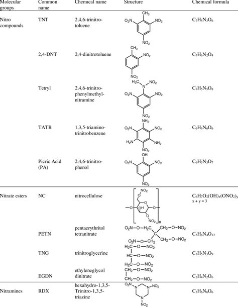 Military explosives classified by molecular groups. | Download Table