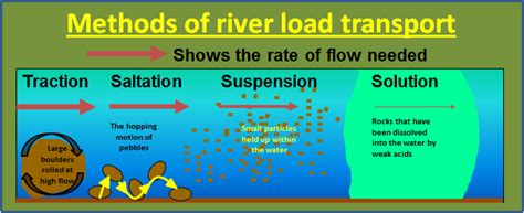 River Processes Water On The Land