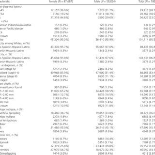 Melanoma Specific Survival According To Sex Stage And Age At