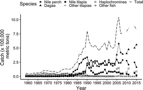 Frontiers Lake Victorias Bounty A Case For Riparian Countries Blue