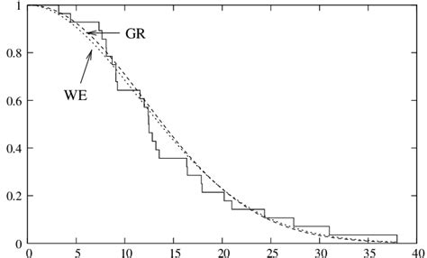 Empirical And Fitted Survival Functions Download Scientific Diagram