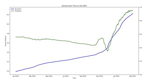 XRP Ledger Records Massive Account and Trustline Growth Amid Surging