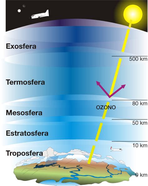 Las Capas De La Atmosfera Para Dibujar Imagui