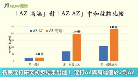 長庚混打研究初步結果出爐！ 混打az與高端優於2劑az Now健康 Line Today