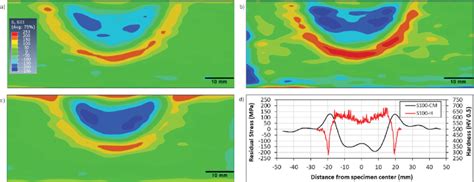 Residual Stress Contour Maps For Samples A S B S And C