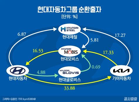 공시줍줍 현대모비스 사업구조 개편 이번엔 어떤 그림