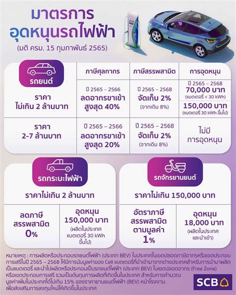 Scb Thailand มาตรการส่งเสริมรถ Ev จุดเริ่มต้นการเติบโต ในช่วงที่ผ่าน