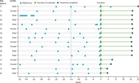 Rusfertide For The Treatment Of Iron Overload In Hfe Related