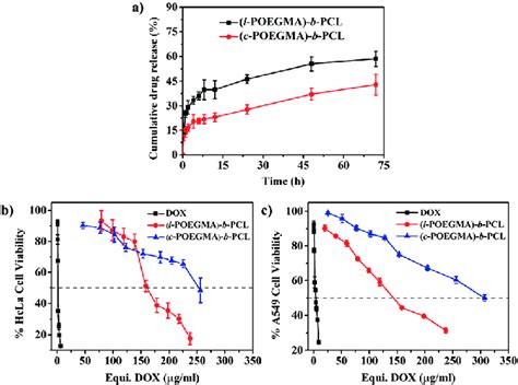 A In Vitro Drug Release Profiles Of Dox Loaded L And C Micelles In