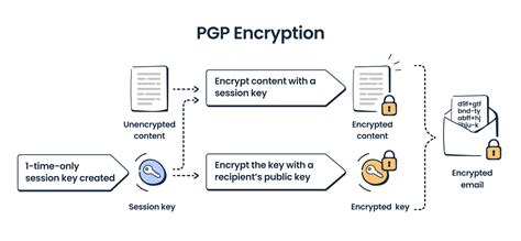 Email Encryption All In One Guide Mailtrap Blog