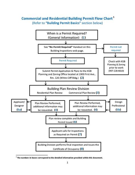 Building Construction Flow Chart