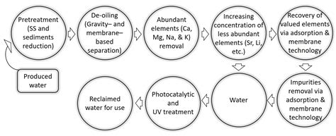 Water Free Full Text Advances In Produced Water Treatment Technologies An In Depth