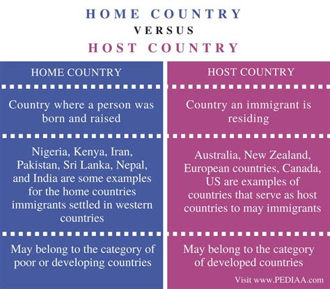 Difference Between Home Country And Host Country Pediaacom