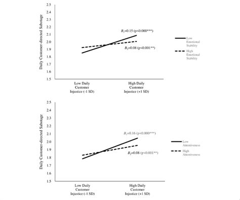 interactions  scientific diagram