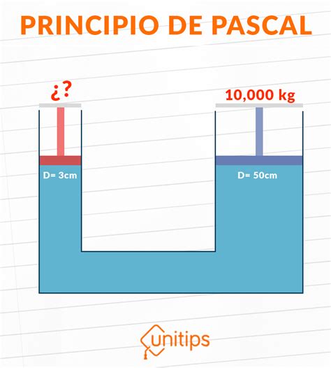 Qué es la ley o principio de Pascal Definición fórmula ejemplos