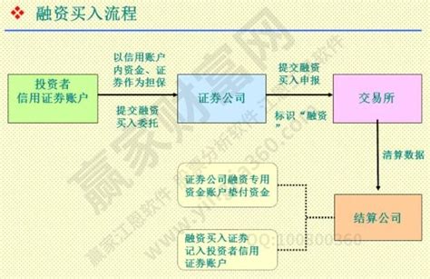 融资融券规则详解，融资融券定义及其交易规则赢家财富网